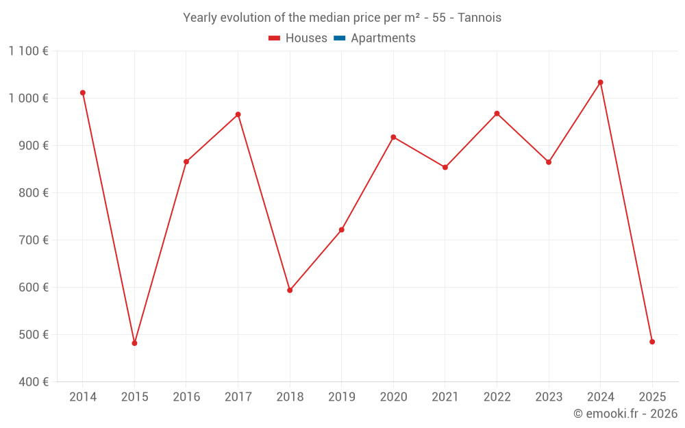 Yearly evolution of the median price per m² - 55 - Tannois