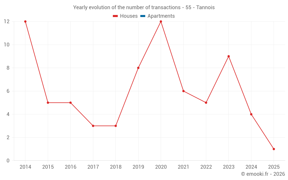 Yearly evolution of the number of transactions - 55 - Tannois
