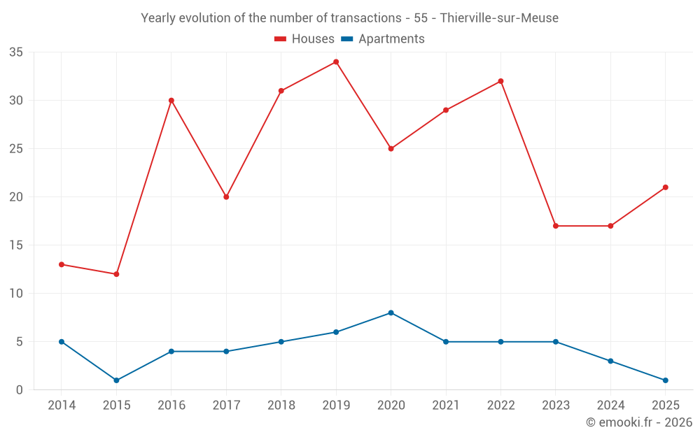 Yearly evolution of the number of transactions - 55 - Thierville-sur-Meuse