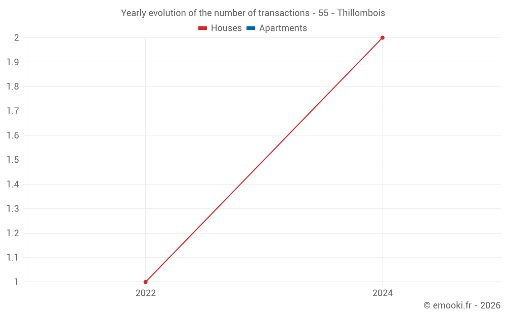 Yearly evolution of the number of transactions - 55 - Thillombois