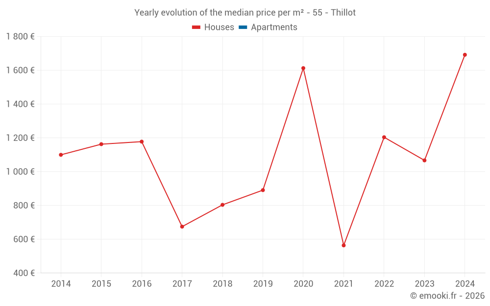 Yearly evolution of the median price per m² - 55 - Thillot