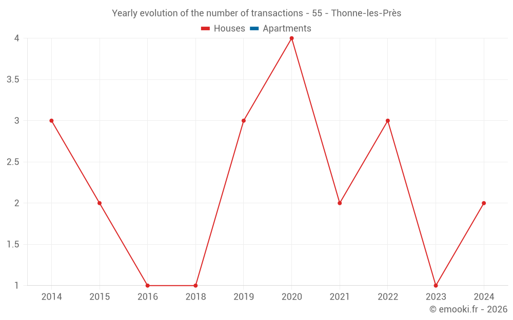 Yearly evolution of the number of transactions - 55 - Thonne-les-Près