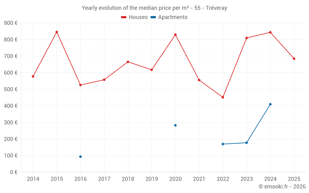 Yearly evolution of the median price per m² - 55 - Tréveray