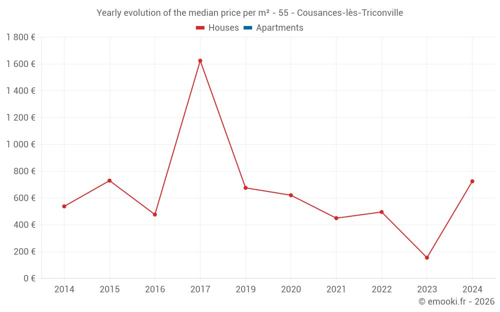 Yearly evolution of the median price per m² - 55 - Cousances-lès-Triconville