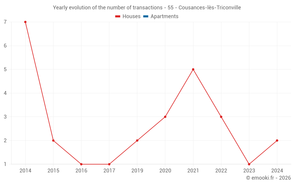 Yearly evolution of the number of transactions - 55 - Cousances-lès-Triconville