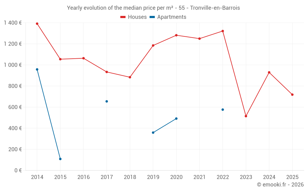 Yearly evolution of the median price per m² - 55 - Tronville-en-Barrois