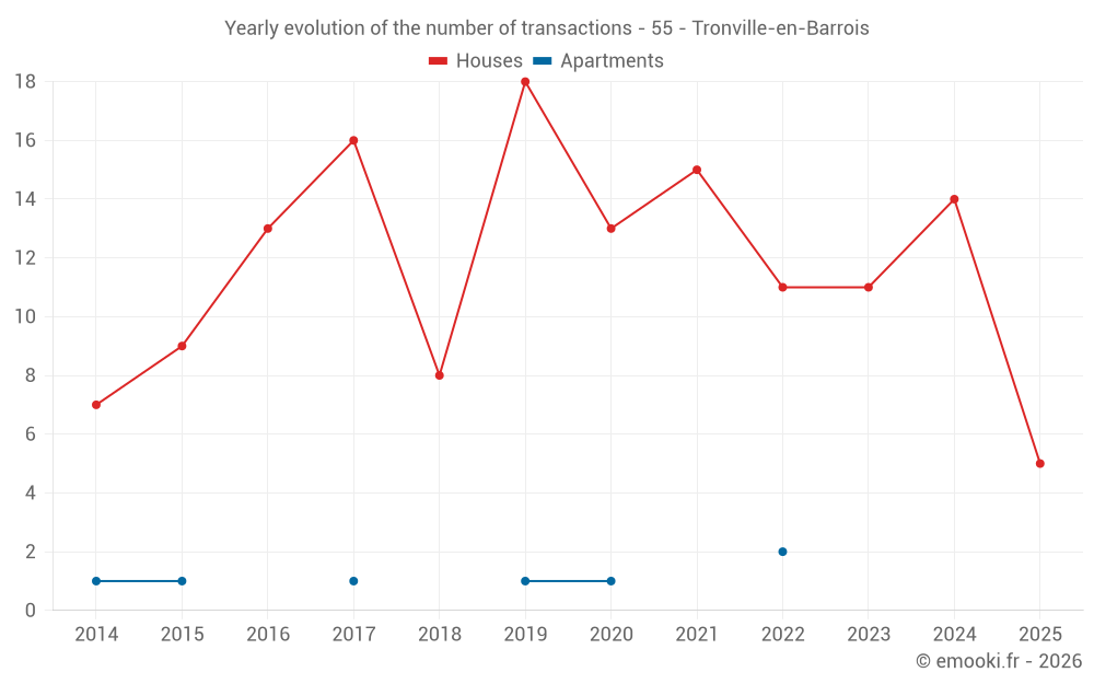 Yearly evolution of the number of transactions - 55 - Tronville-en-Barrois