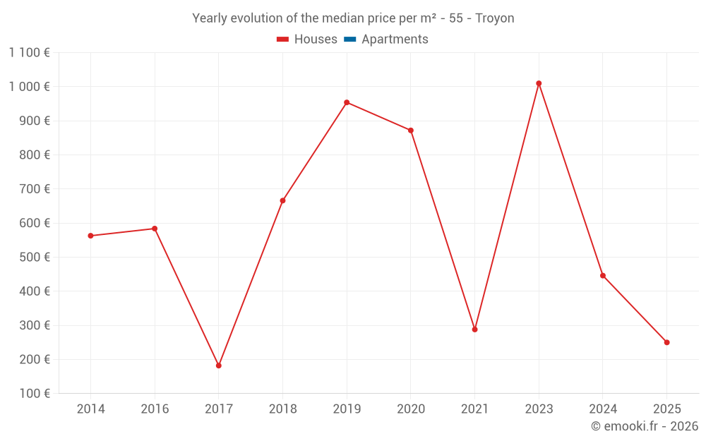 Yearly evolution of the median price per m² - 55 - Troyon