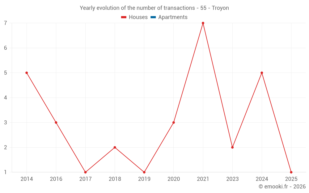 Yearly evolution of the number of transactions - 55 - Troyon