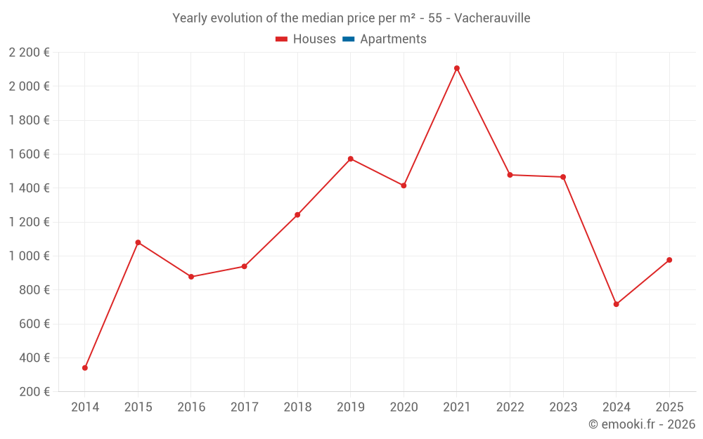 Yearly evolution of the median price per m² - 55 - Vacherauville