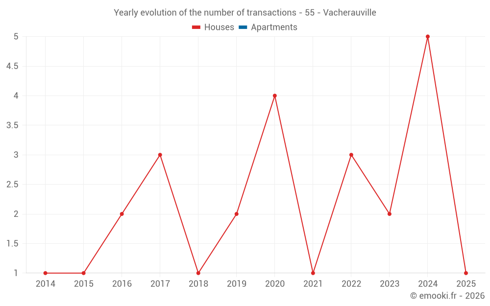 Yearly evolution of the number of transactions - 55 - Vacherauville