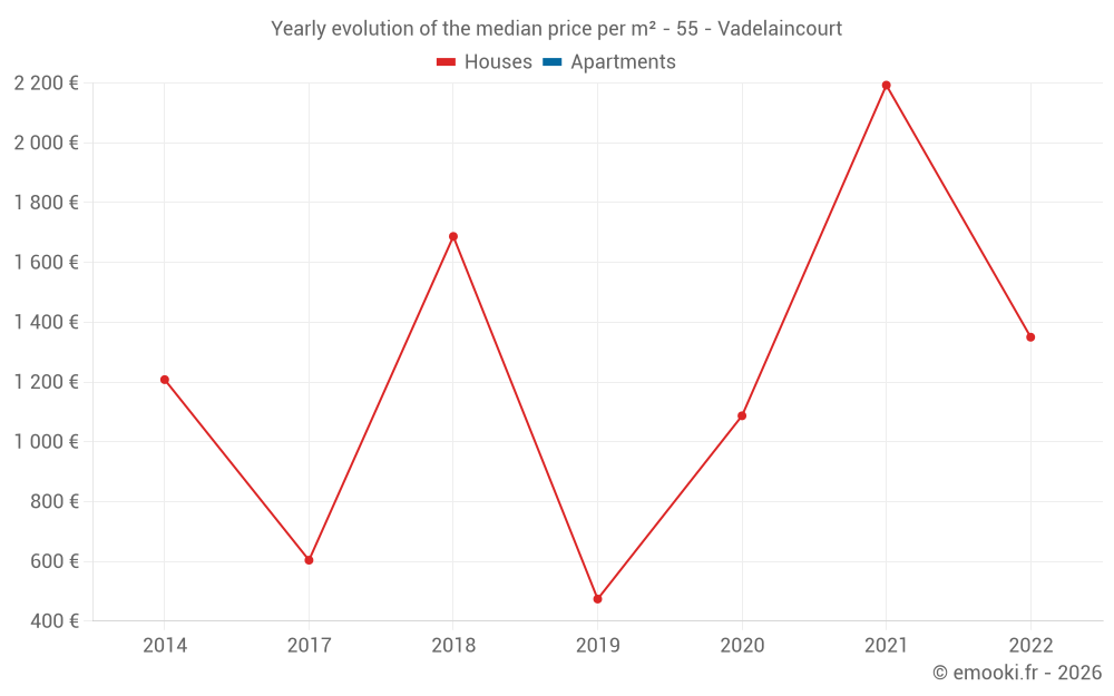 Yearly evolution of the median price per m² - 55 - Vadelaincourt