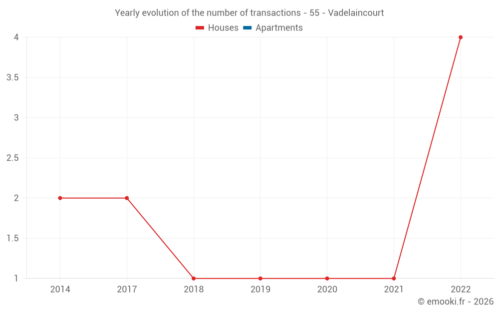 Yearly evolution of the number of transactions - 55 - Vadelaincourt