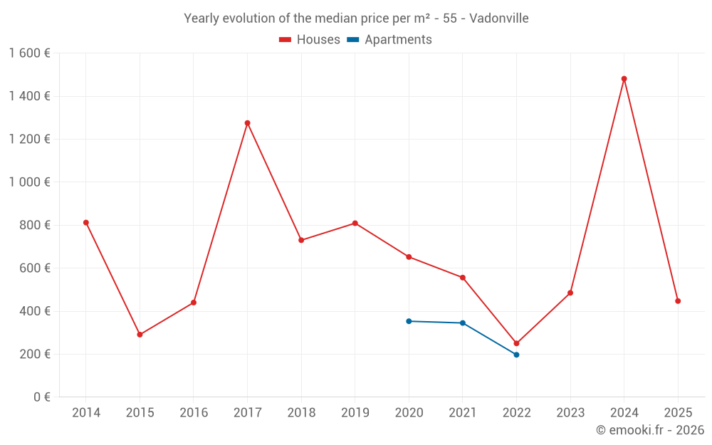 Yearly evolution of the median price per m² - 55 - Vadonville