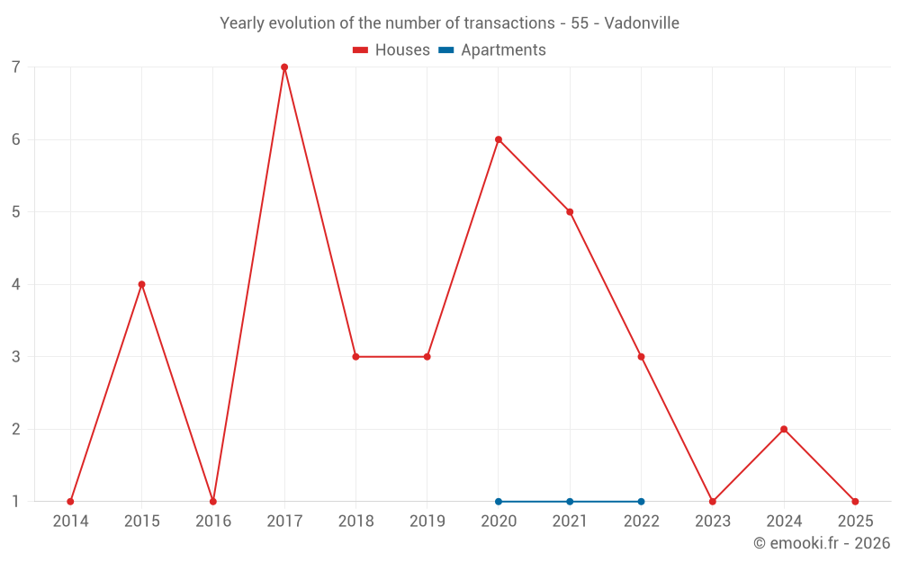 Yearly evolution of the number of transactions - 55 - Vadonville
