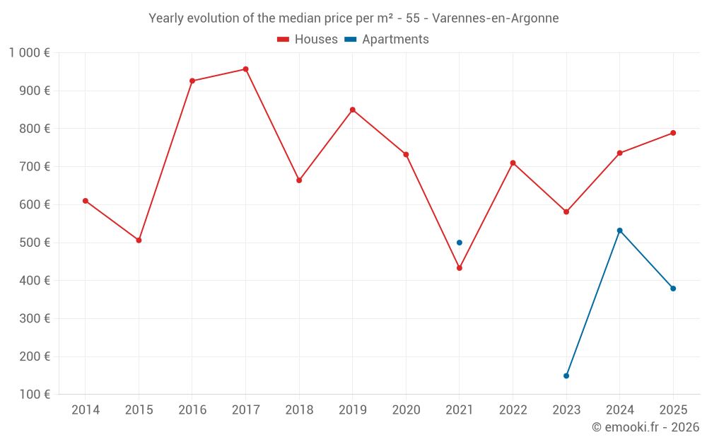 Yearly evolution of the median price per m² - 55 - Varennes-en-Argonne