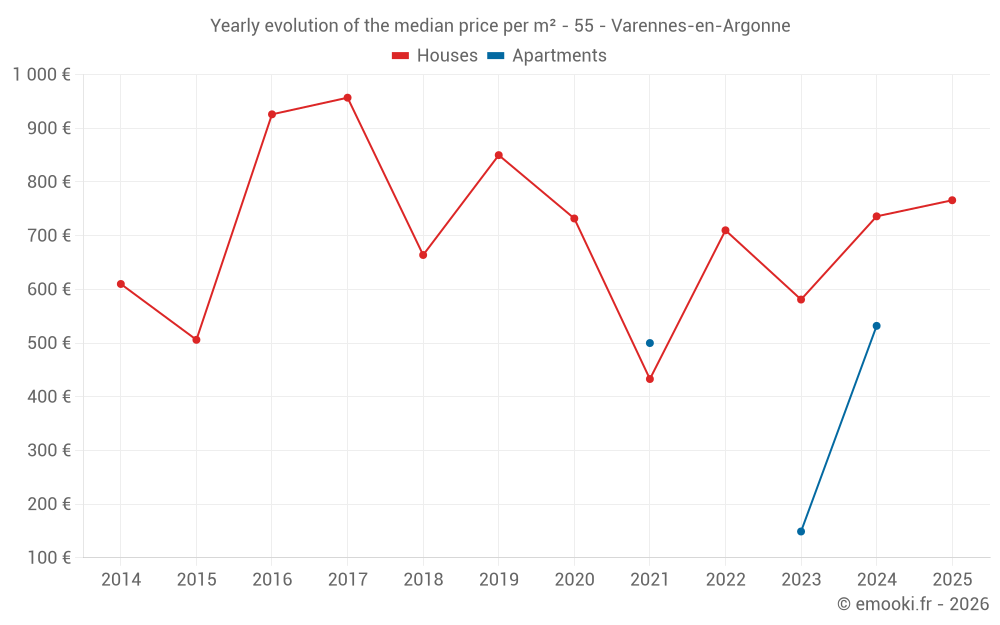 Yearly evolution of the median price per m² - 55 - Varennes-en-Argonne