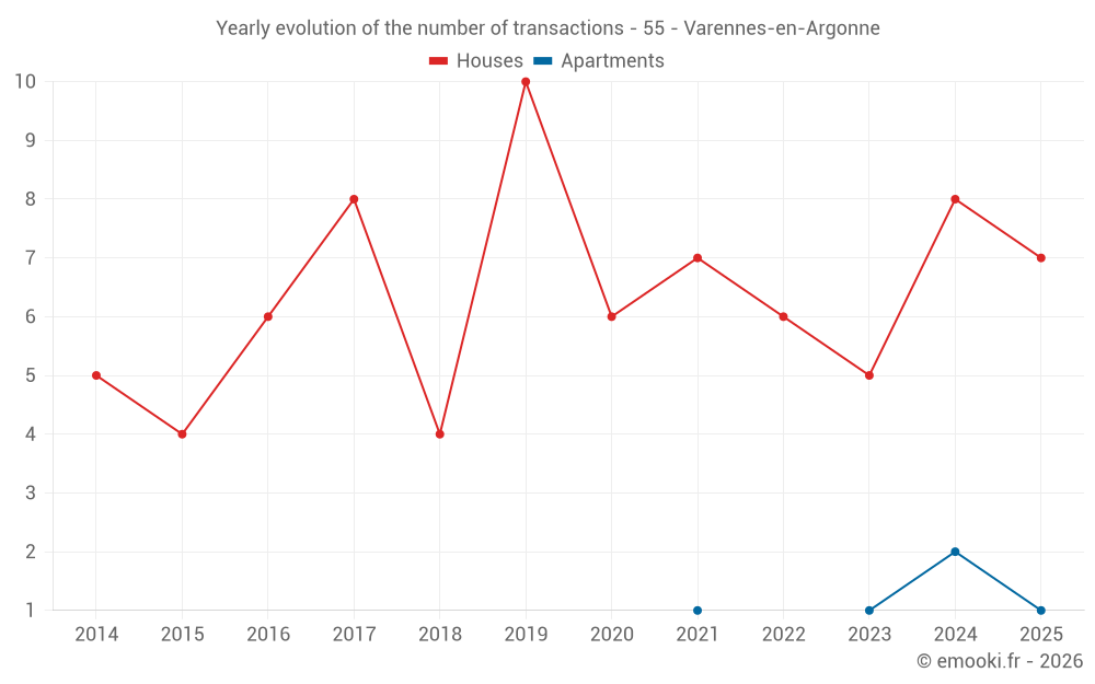 Yearly evolution of the number of transactions - 55 - Varennes-en-Argonne