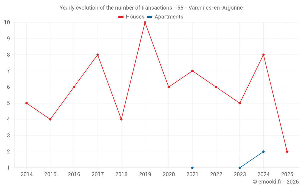 Yearly evolution of the number of transactions - 55 - Varennes-en-Argonne