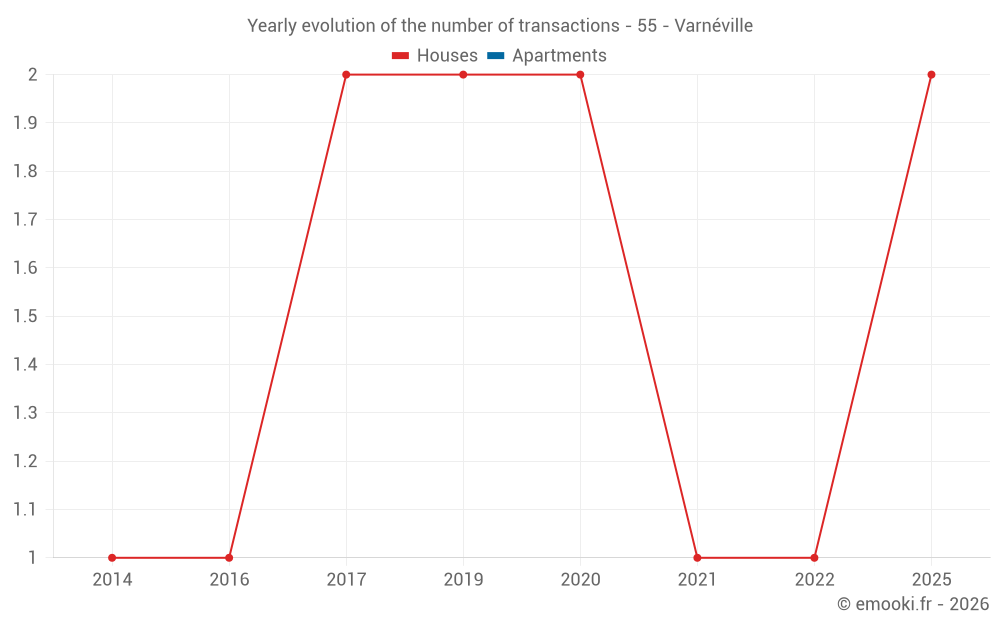 Yearly evolution of the number of transactions - 55 - Varnéville