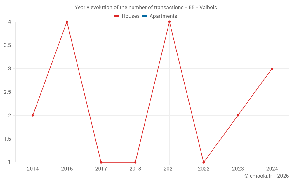 Yearly evolution of the number of transactions - 55 - Valbois