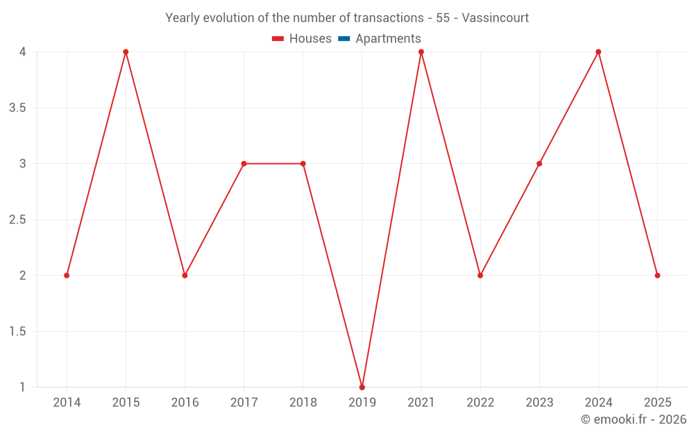 Yearly evolution of the number of transactions - 55 - Vassincourt