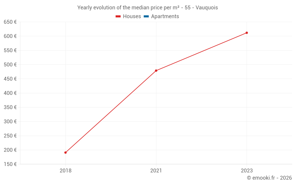 Yearly evolution of the median price per m² - 55 - Vauquois
