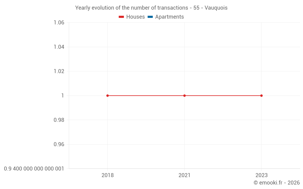 Yearly evolution of the number of transactions - 55 - Vauquois