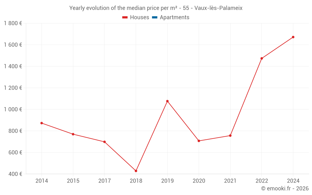 Yearly evolution of the median price per m² - 55 - Vaux-lès-Palameix