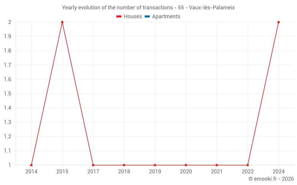 Yearly evolution of the number of transactions - 55 - Vaux-lès-Palameix
