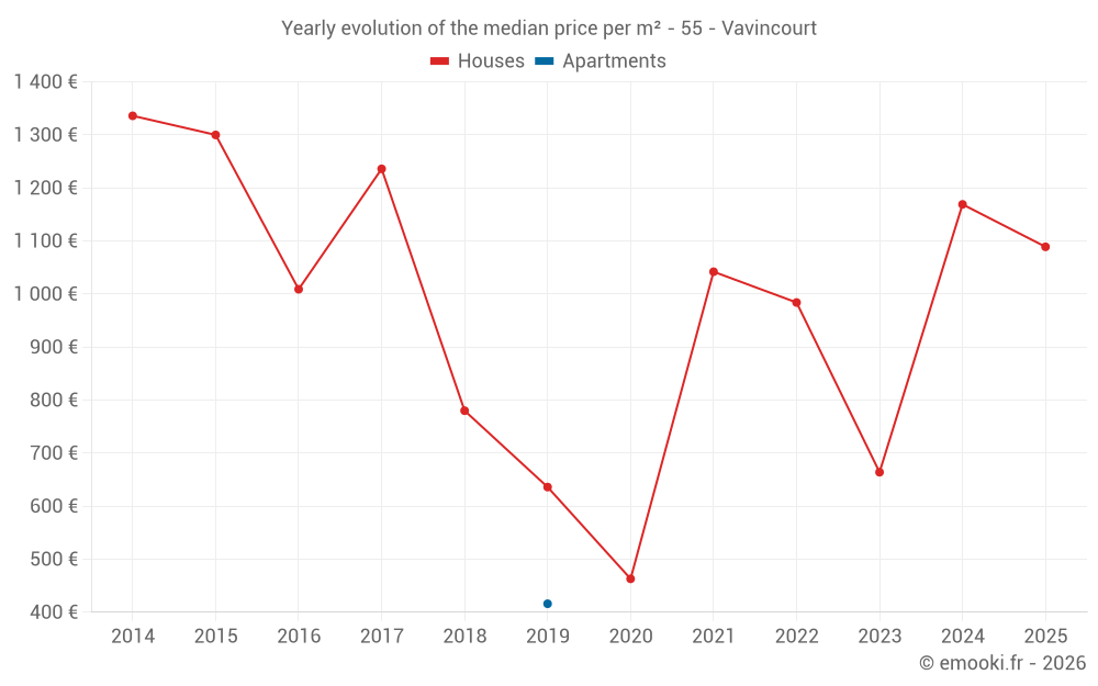 Yearly evolution of the median price per m² - 55 - Vavincourt