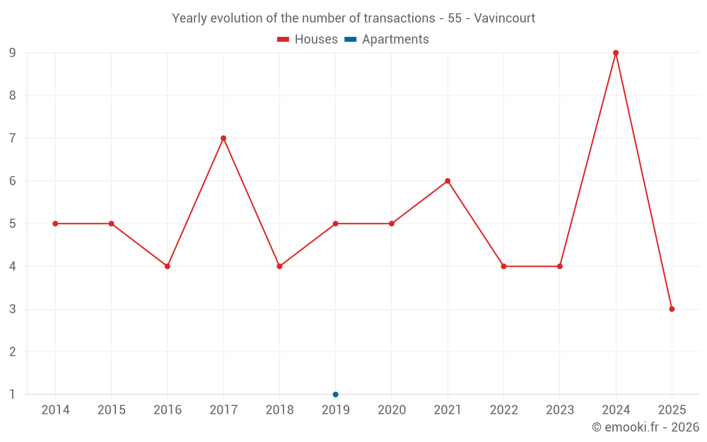Yearly evolution of the number of transactions - 55 - Vavincourt