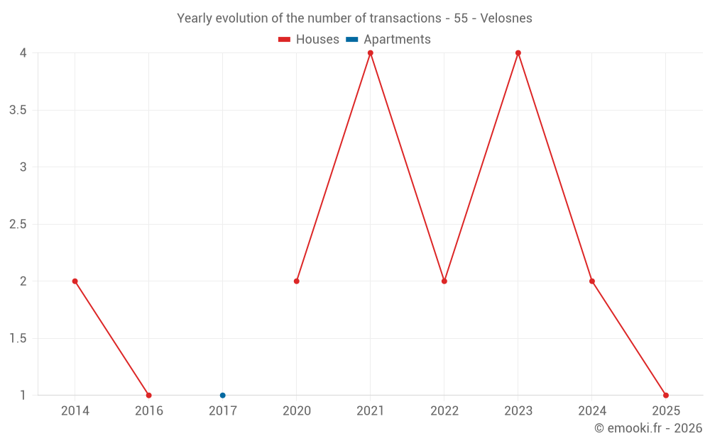 Yearly evolution of the number of transactions - 55 - Velosnes