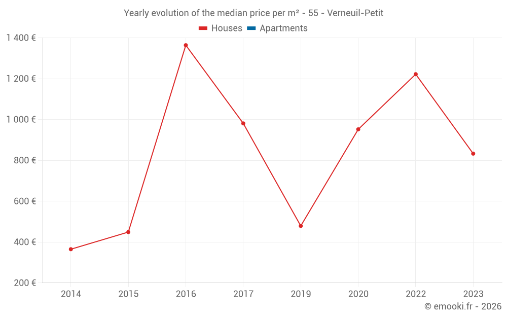 Yearly evolution of the median price per m² - 55 - Verneuil-Petit