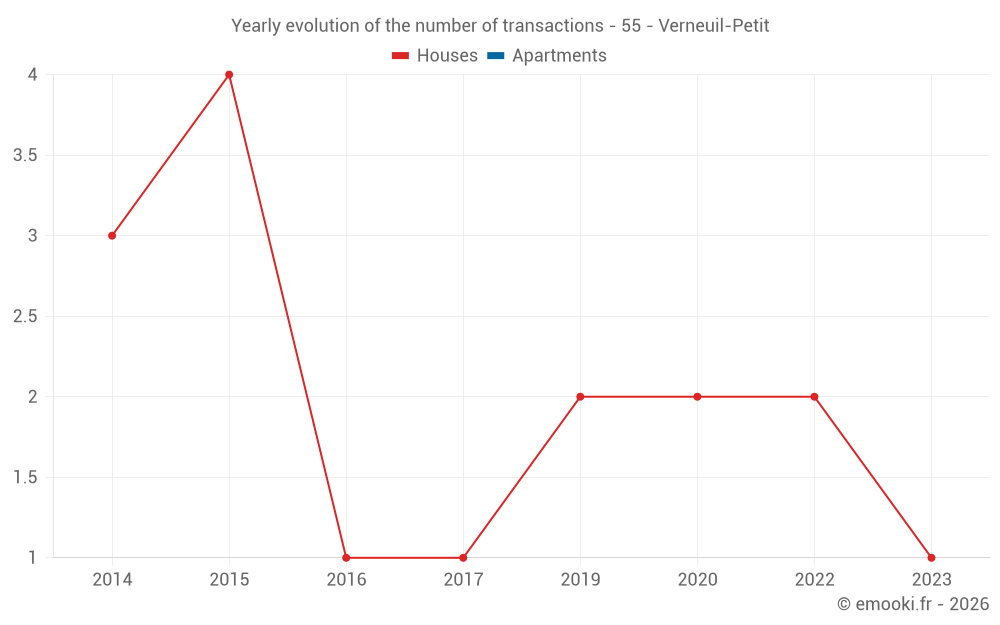 Yearly evolution of the number of transactions - 55 - Verneuil-Petit