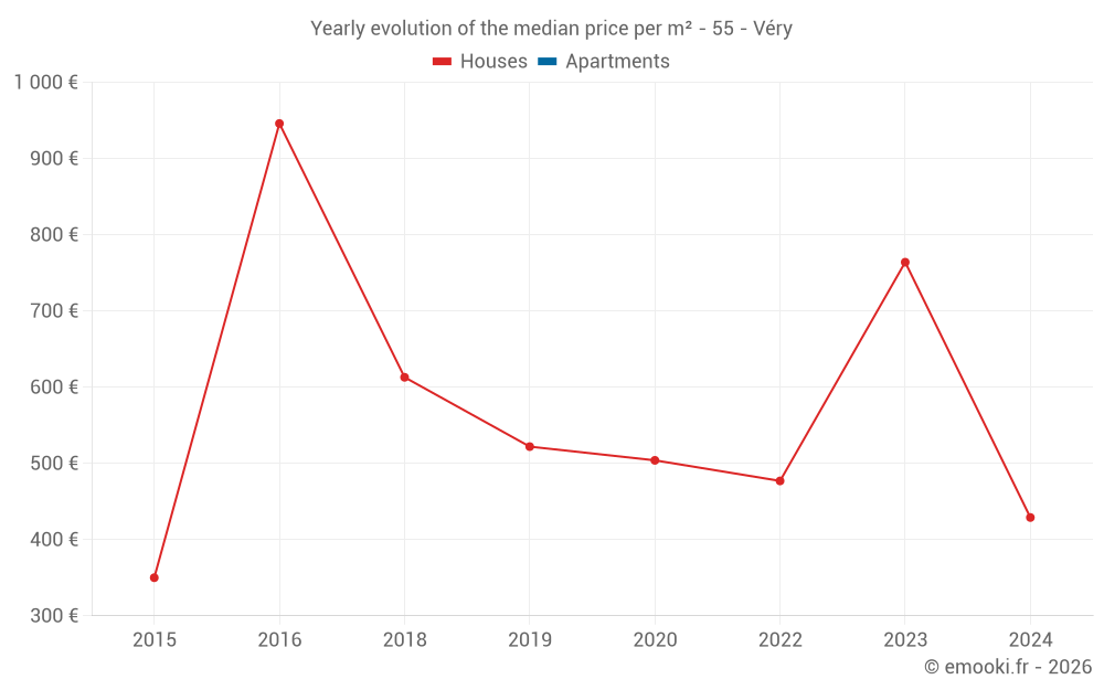 Yearly evolution of the median price per m² - 55 - Véry