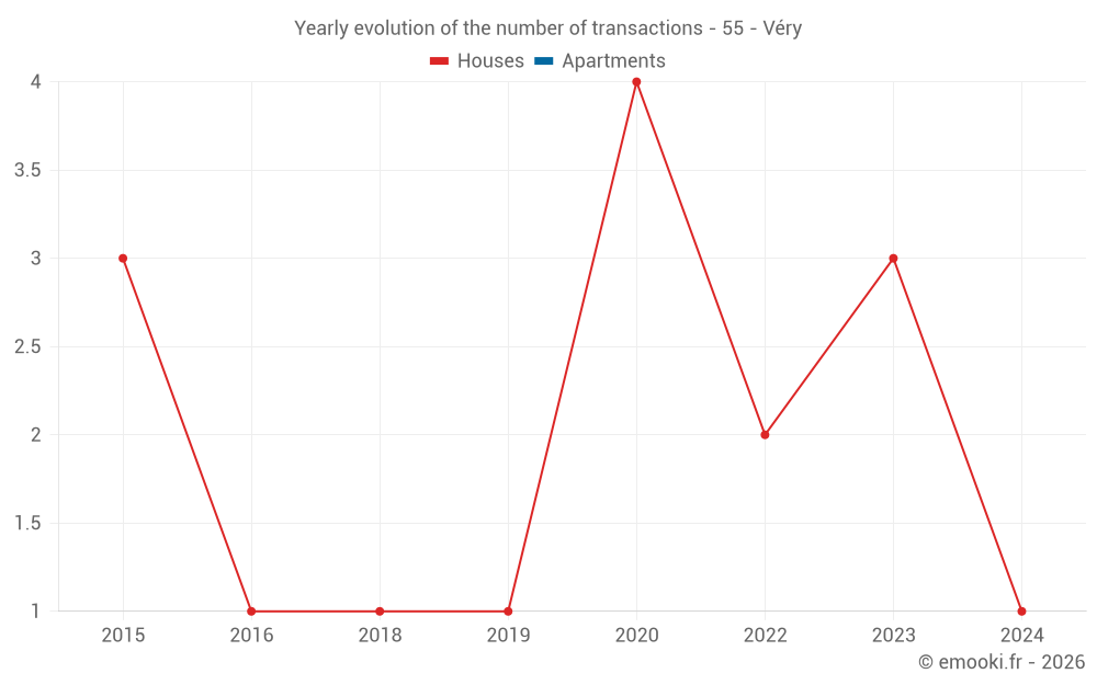 Yearly evolution of the number of transactions - 55 - Véry