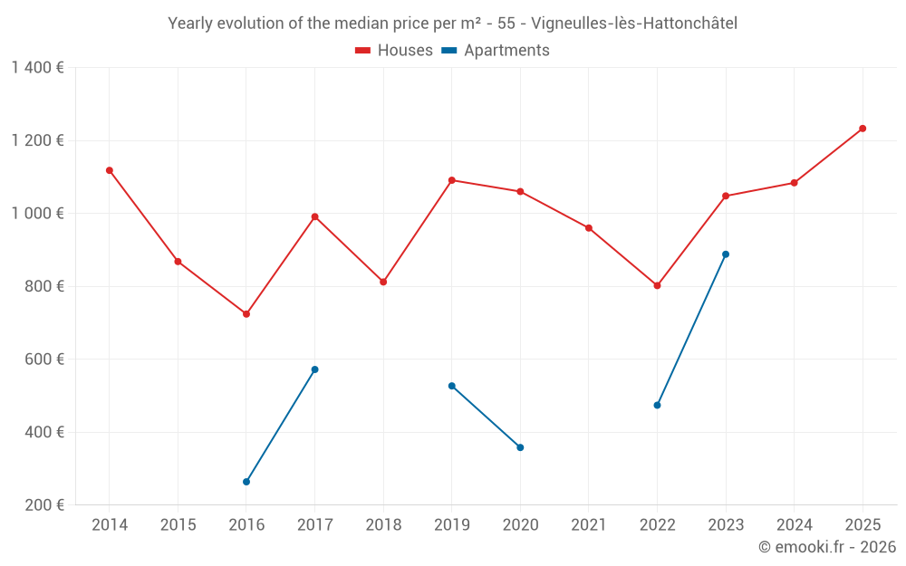Yearly evolution of the median price per m² - 55 - Vigneulles-lès-Hattonchâtel