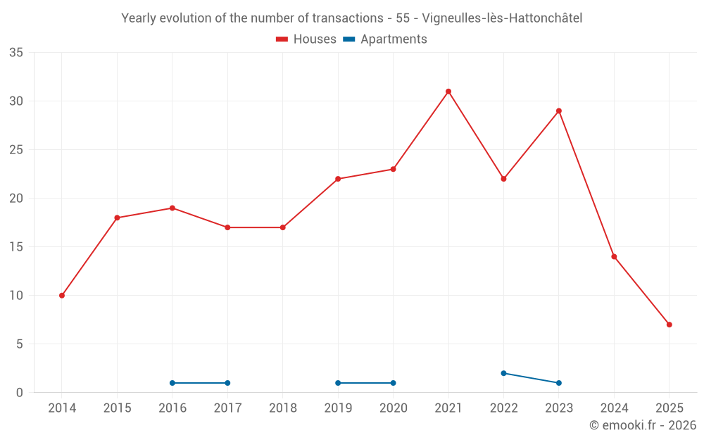 Yearly evolution of the number of transactions - 55 - Vigneulles-lès-Hattonchâtel