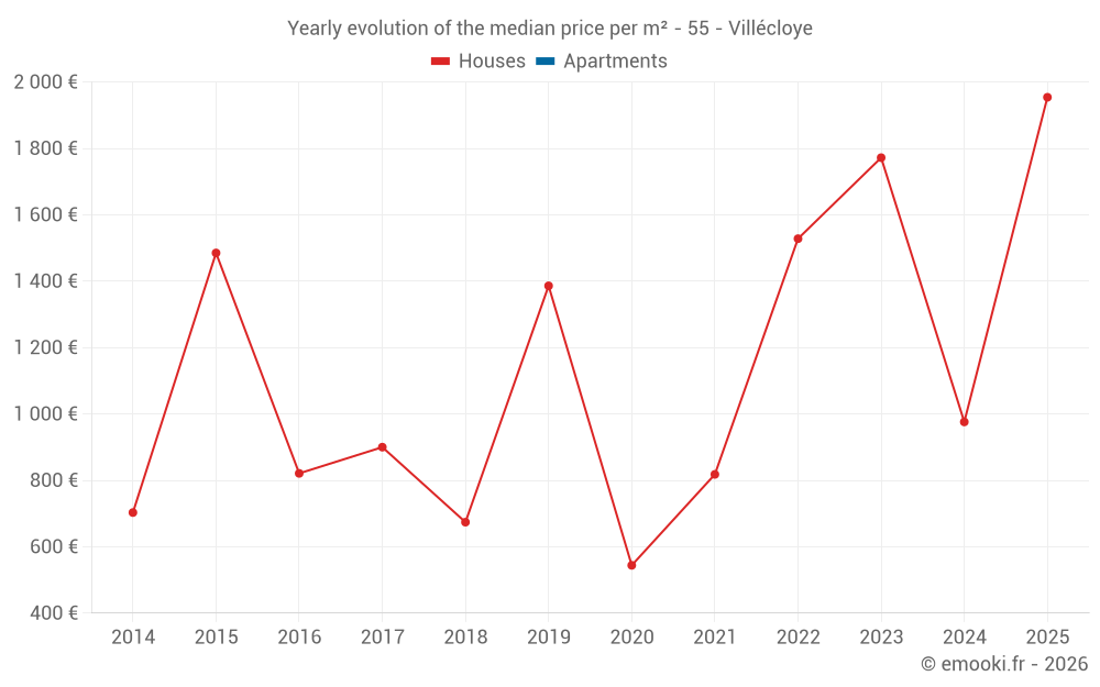 Yearly evolution of the median price per m² - 55 - Villécloye