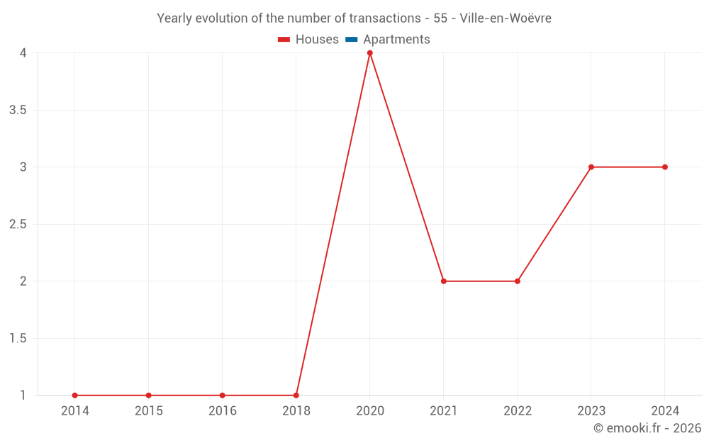 Yearly evolution of the number of transactions - 55 - Ville-en-Woëvre
