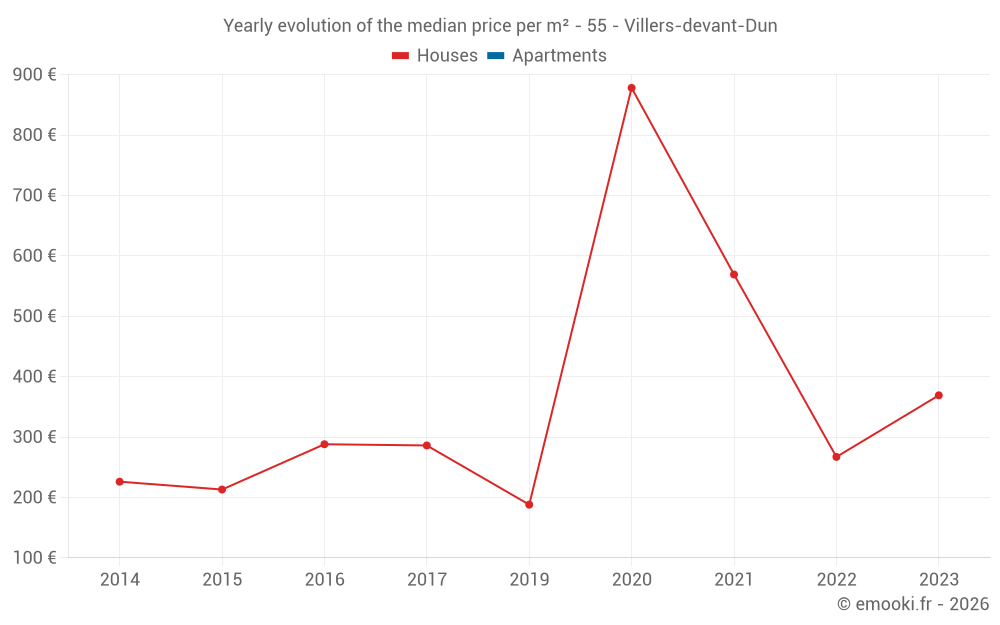 Yearly evolution of the median price per m² - 55 - Villers-devant-Dun