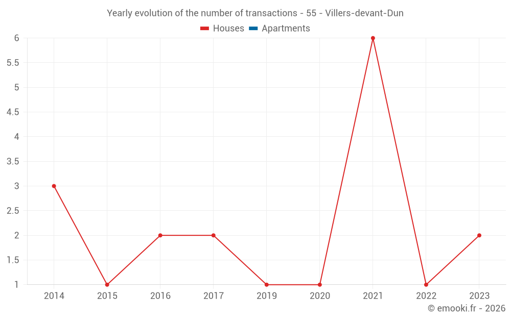 Yearly evolution of the number of transactions - 55 - Villers-devant-Dun
