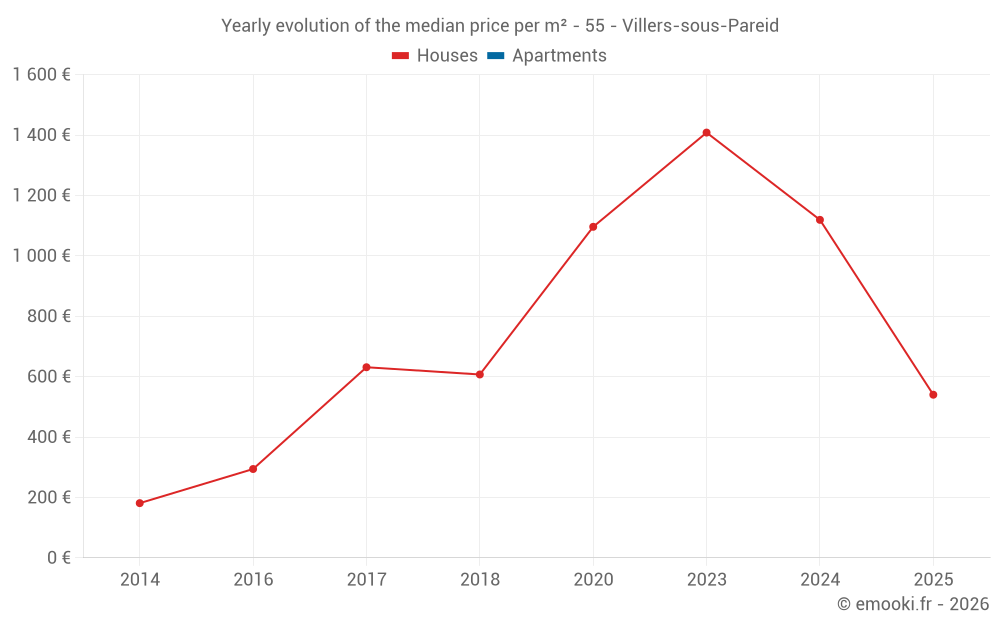 Yearly evolution of the median price per m² - 55 - Villers-sous-Pareid