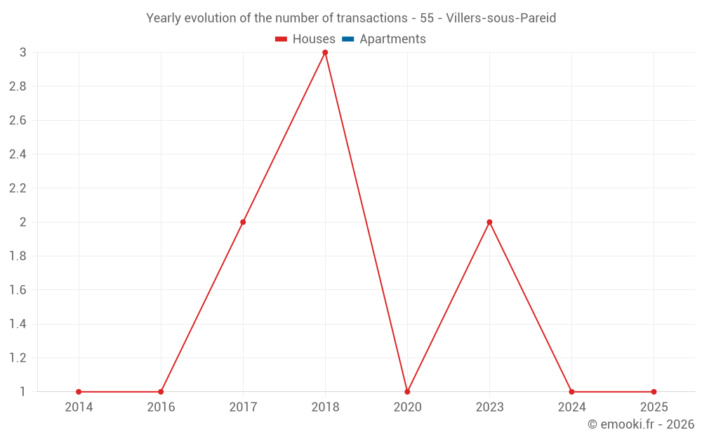Yearly evolution of the number of transactions - 55 - Villers-sous-Pareid
