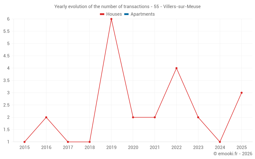 Yearly evolution of the number of transactions - 55 - Villers-sur-Meuse