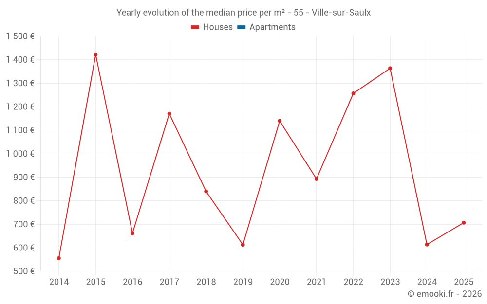 Yearly evolution of the median price per m² - 55 - Ville-sur-Saulx