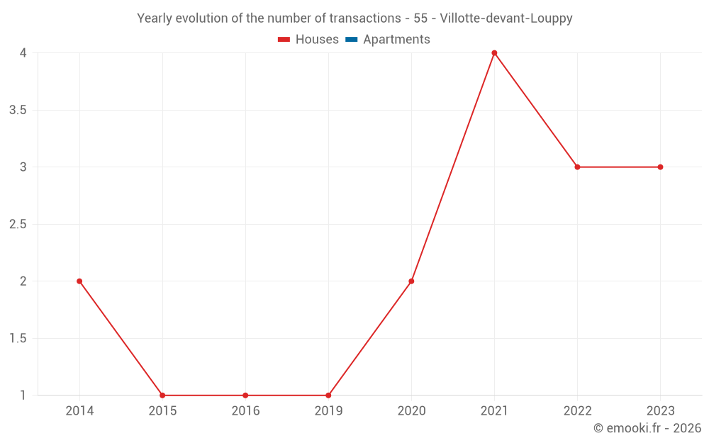 Yearly evolution of the number of transactions - 55 - Villotte-devant-Louppy