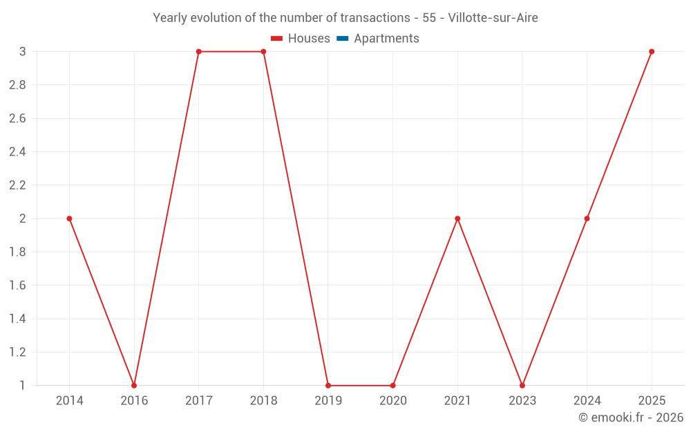 Yearly evolution of the number of transactions - 55 - Villotte-sur-Aire