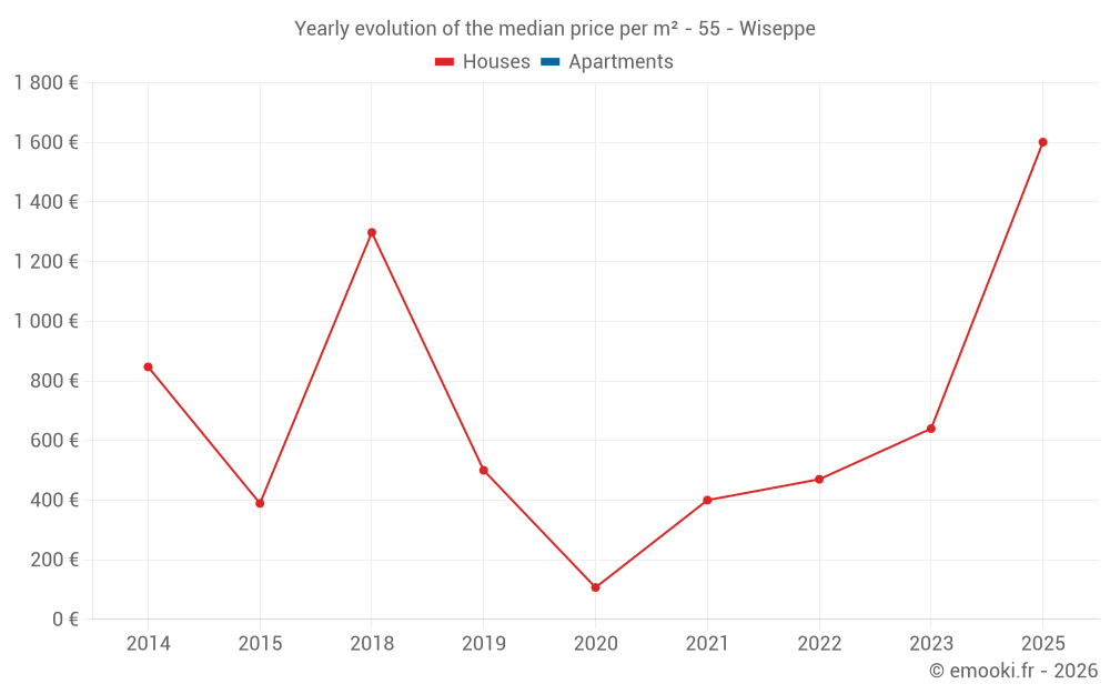 Yearly evolution of the median price per m² - 55 - Wiseppe